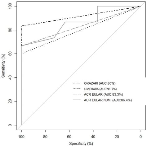 Comparative Analysis Of Classification Criteria In IgG4 Related Disease