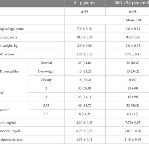 Baseline Characteristics Of 56 Girls With Central Precocious Puberty Download Scientific