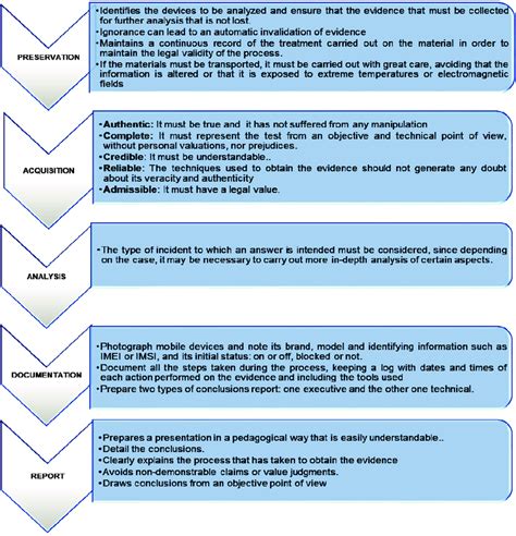 Digital Forensics Process Steps At Loyd Honore Blog