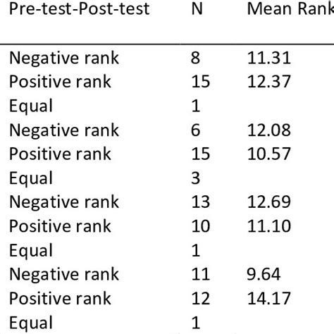 11 Results Of The Wilcoxon Signed Rank Test Conducted To Determine