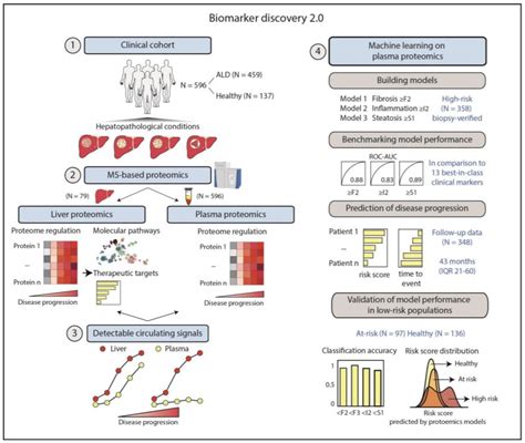 Proteomics Outperforms Established Tests For Detecting Three Stages Of