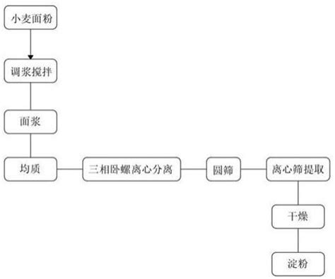 一种小麦淀粉制备工艺的制作方法