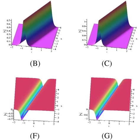 A−d The Breather‐type Soliton Solutions To Equation 59 With Some