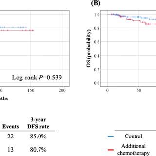 Comparisons Of Survival Outcomes Between Study And Control Groups A