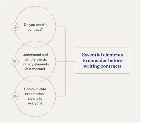 How to Write a Contract Effectively in 2022?