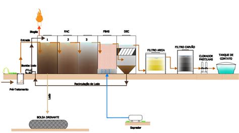 ETE Compacta Fluxo Ambiental