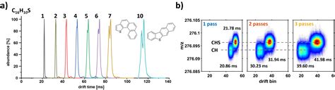 Exploring Complex Mixtures By Cyclic Ion Mobility High Resolution Mass