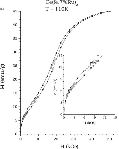 Minor Hysteresis Loops Generated During A The Ascending H Cycle For Download Scientific