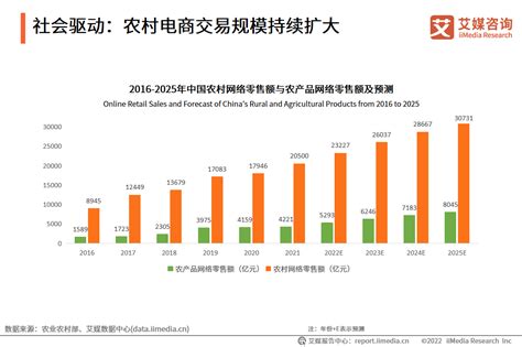 2022年中国乡村数字经济发展分析：农村电商高速增长，互联网平台创新助农模式数字经济助农农村电商新浪新闻