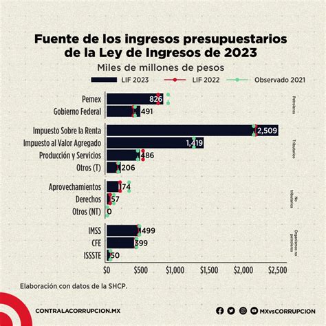 Ley de Ingresos 2023 deuda billonaria histórica y supuestos poco