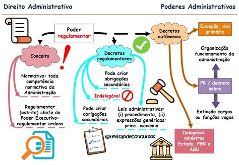 Mapas Mentais Direito Administrativo