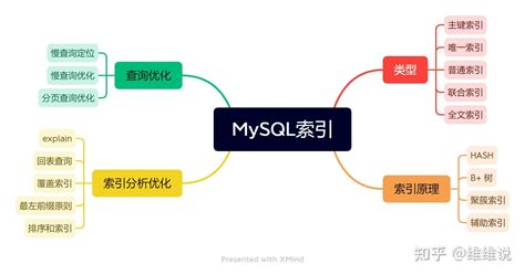 Mysql 索引 知乎