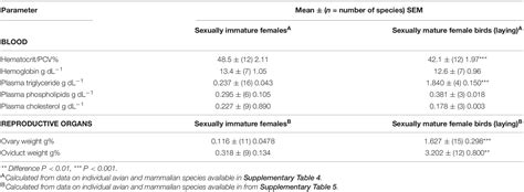 Frontiers Quantitative Comparison Of Avian And Mammalian Physiologies