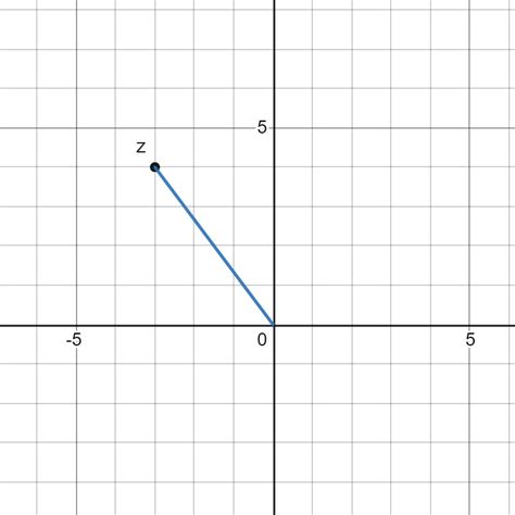 Plot Each Complex Number And Find Its Absolute Value Z Quizlet