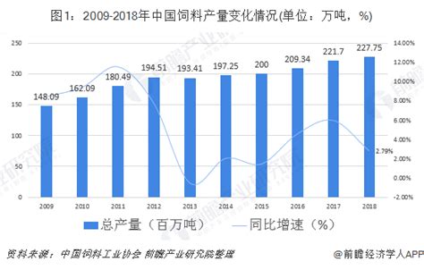 2019年中国饲料行业市场分析与发展趋势【组图】行业研究报告 前瞻网