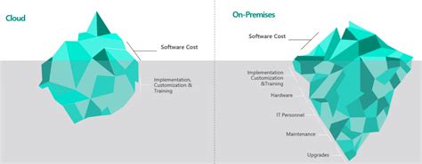 Microsoft Dynamics On Premise Vs Cloud Comparison Dynamics Square