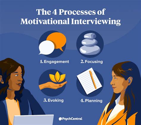 The Processes Of Motivational Interviewing Psych Central