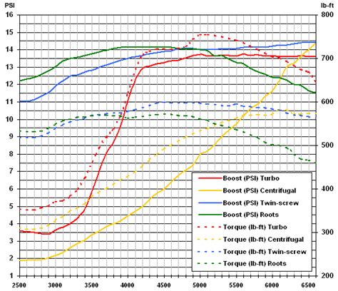 Differences In Superchargers