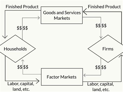 In The Circular Flow Diagram Businesses Flow Circular Diagra