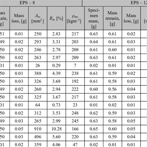 (a). Area and density change of EPS specimens | Download Table