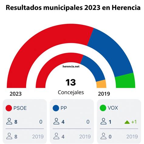 Elecciones Municipales y Autonómicas 2023 Resultados en Herencia y en