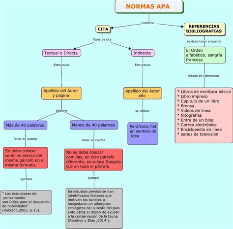 Mapa Conceptual Normas Apa Normas Apa Mapa Conceptual Citas Images