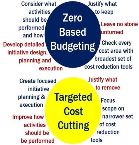 What Is Zero Based Budgeting Definition And Meaning Market Business News