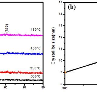 A Xrd Pattern Of Cio Films Deposited At Different Temperatures B