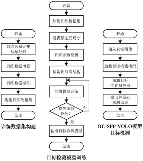 一种基于dc Spp Yolo的图像目标检测方法与流程