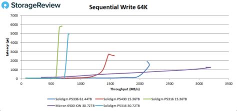 Solidigm P5336 61 44TB SSD 评测 StorageReview