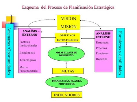 Definiciones Conceptuales De Planificacion Estrategica 1