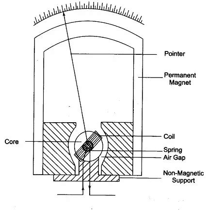 Permanent Magnet Moving Coil Voltmeter Pmmc Electricity Magnetism