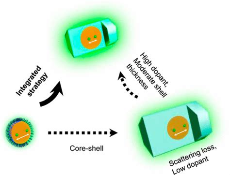 上转换纳米晶体高发光强度的集成策略 ACS Photonics X MOL