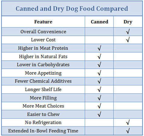 Is Canned Food Better For Dogs | Deporecipe.co