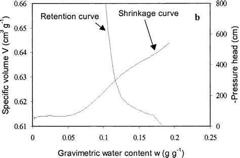 Measured Shrinkage Curves Of Sets A And B Fig Shrinkage