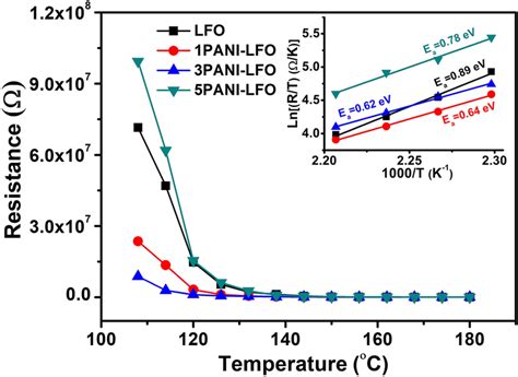 For The Lfo And Panilfo Sensors The Temperature Dependence Of