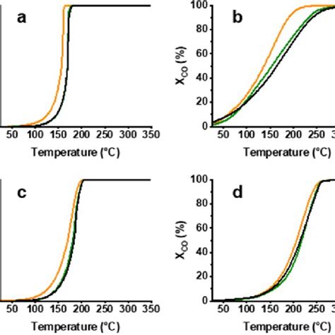 Conversion Curves In Co Oxidation Of Aupd Mgo A Aucu Mgo B