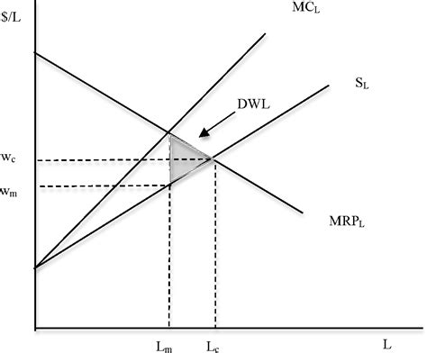 Figure From Neoclassical Models Of Imperfectly Competitive Labor