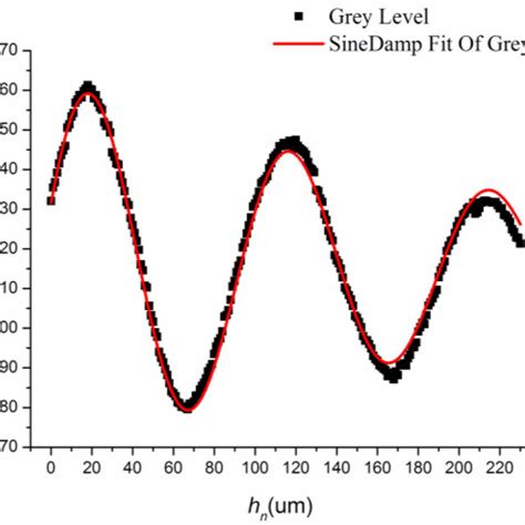 Discrete Points And Damped Sine Wave Fitted Curve Of Point A Intensity