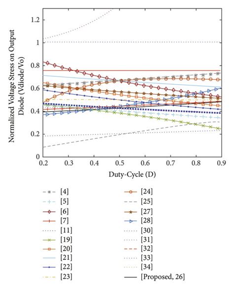 Comparison Of The Normalized Voltage Stress Of Output Diode Versus N 2 Download Scientific