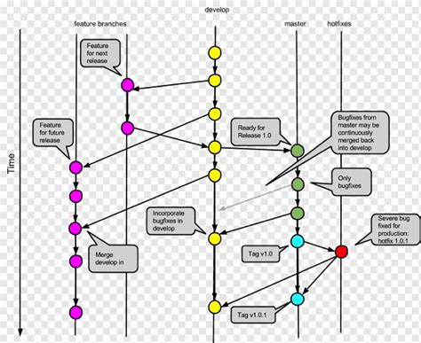 Git Branching Merge Workflow Version Control Github Transparent Hot