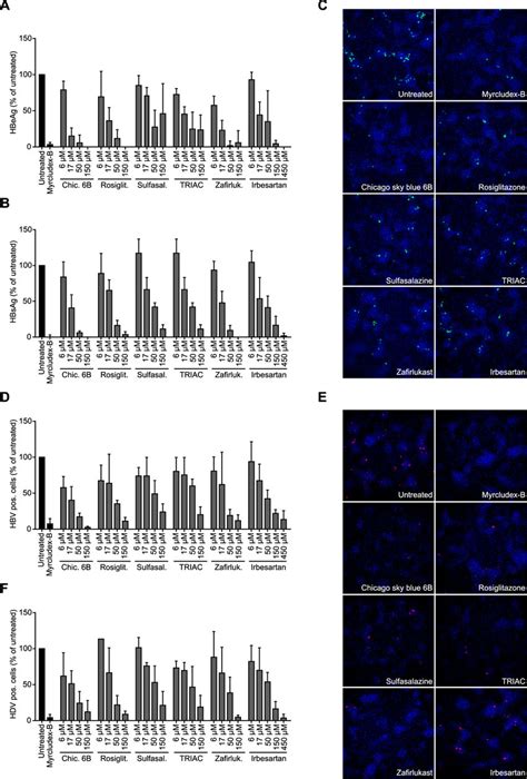 Inhibition Of HBV And HDV Infection In HepaRG Cells Rosiglitazone