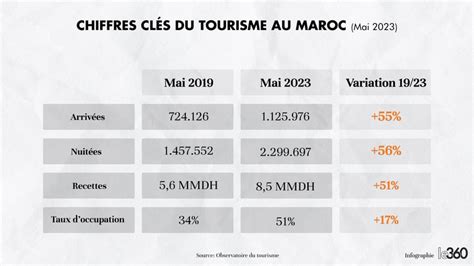 Arrivées nuitées recettes les chiffres clés dun mois de mai