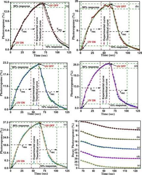 Transient Photoresponse Curves For A As Prepared Zns Nanoparticles