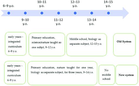 Changes In Polish Educational System In Relation To Students Age