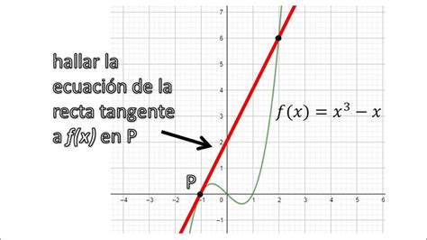 Recta Tangente A Una Funci N En Un Punto Puntos De Intersecci N Youtube