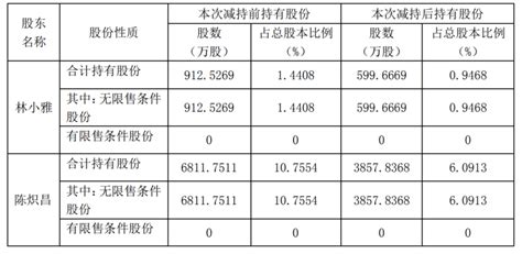 全通教育控股股东一致行动人减持过半，累计套现超8500万元 蓝鲸财经