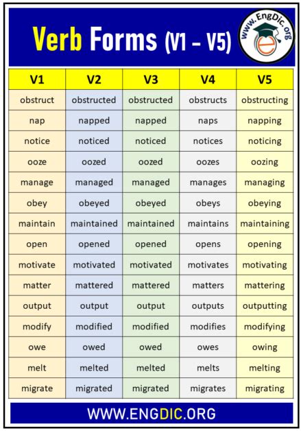 verb forms      list  grammar engdic