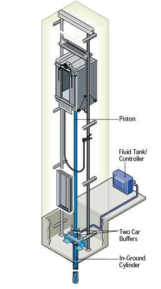 Hydraulic Elevator Illustration Northern Elevator Company