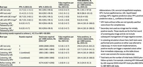 Cin Grade 2 Or 3 Detection Statistics For A Simulated Cohort Of 1000 Women Download Scientific